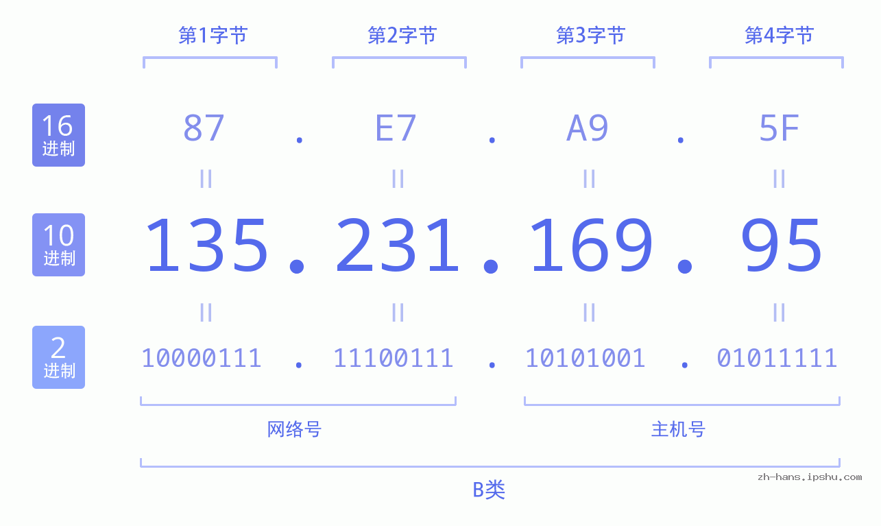 IP地址:135.231.169.95 数据结构图 二进制 十进制 十六进制 IPv4: 135.231.169.95 网络类型 网络号 主机号