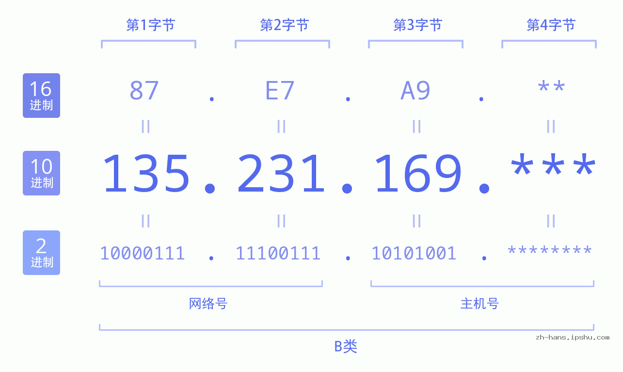 IP地址:135.231.169 数据结构图 二进制 十进制 十六进制 IPv4: 135.231.169 网络类型 网络号 主机号