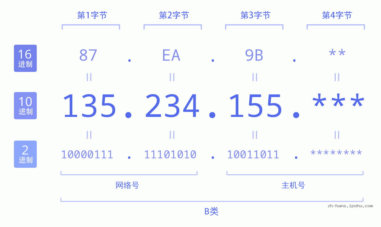 IP地址:135.234.155 数据结构图 二进制 十进制 十六进制 IPv4: 135.234.155 网络类型 网络号 主机号