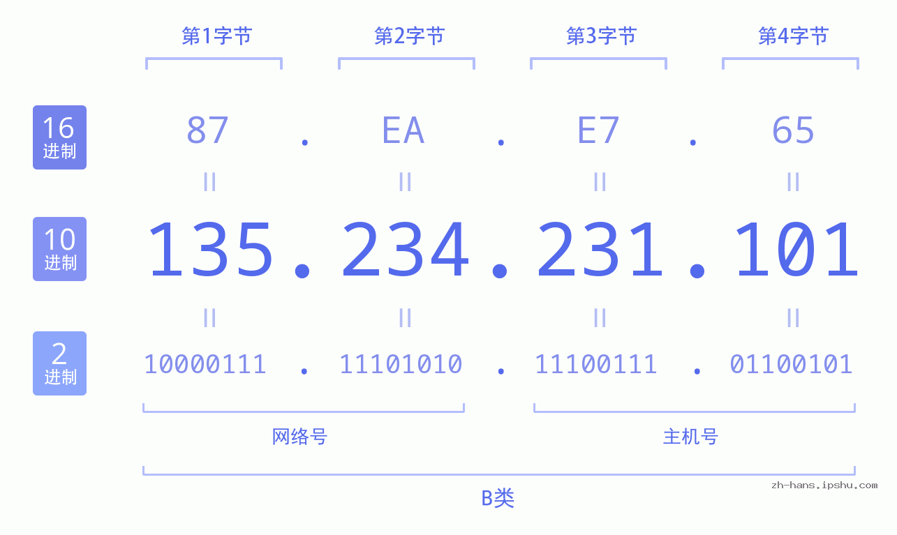 IP地址:135.234.231.101 数据结构图 二进制 十进制 十六进制 IPv4: 135.234.231.101 网络类型 网络号 主机号