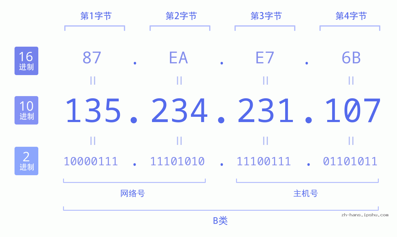 IP地址:135.234.231.107 数据结构图 二进制 十进制 十六进制 IPv4: 135.234.231.107 网络类型 网络号 主机号