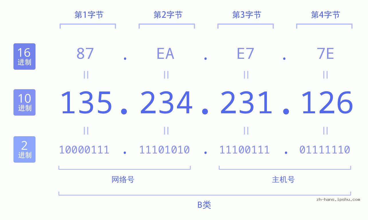 IP地址:135.234.231.126 数据结构图 二进制 十进制 十六进制 IPv4: 135.234.231.126 网络类型 网络号 主机号