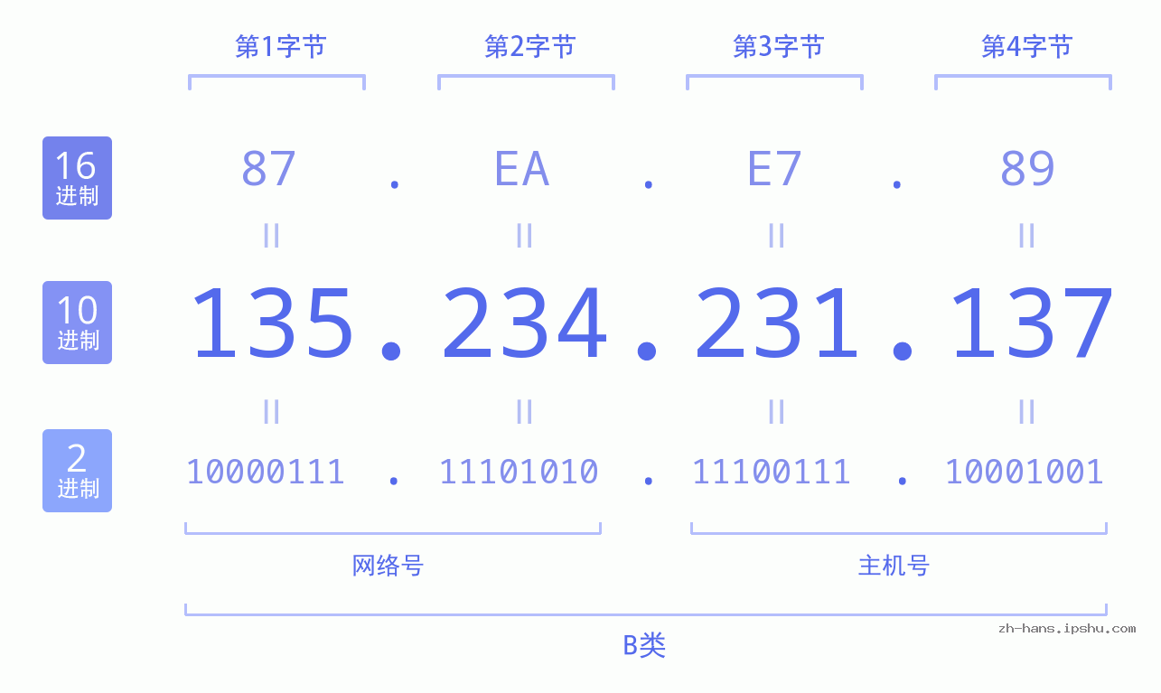 IP地址:135.234.231.137 数据结构图 二进制 十进制 十六进制 IPv4: 135.234.231.137 网络类型 网络号 主机号
