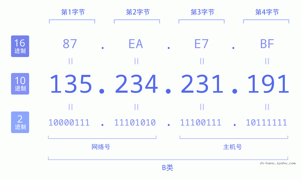 IP地址:135.234.231.191 数据结构图 二进制 十进制 十六进制 IPv4: 135.234.231.191 网络类型 网络号 主机号