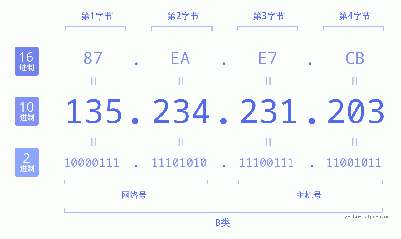 IP地址:135.234.231.203 数据结构图 二进制 十进制 十六进制 IPv4: 135.234.231.203 网络类型 网络号 主机号