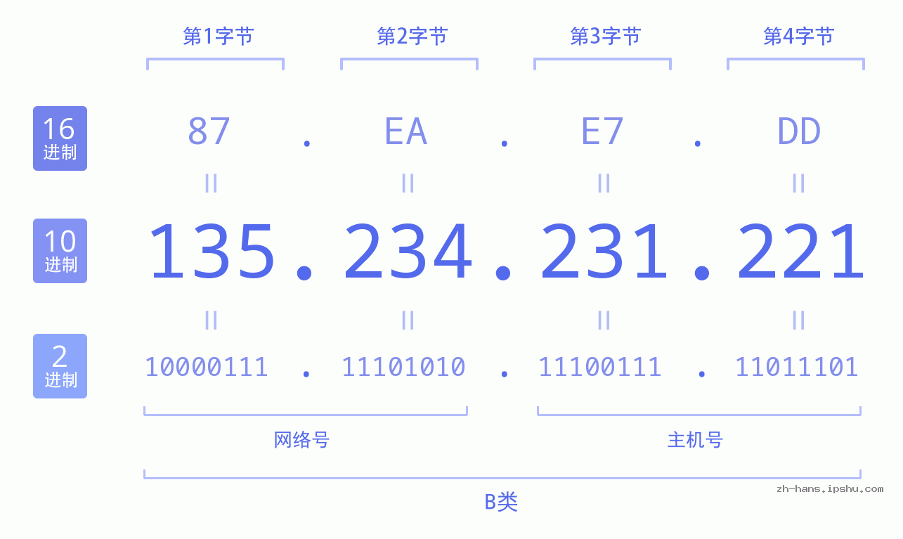 IP地址:135.234.231.221 数据结构图 二进制 十进制 十六进制 IPv4: 135.234.231.221 网络类型 网络号 主机号