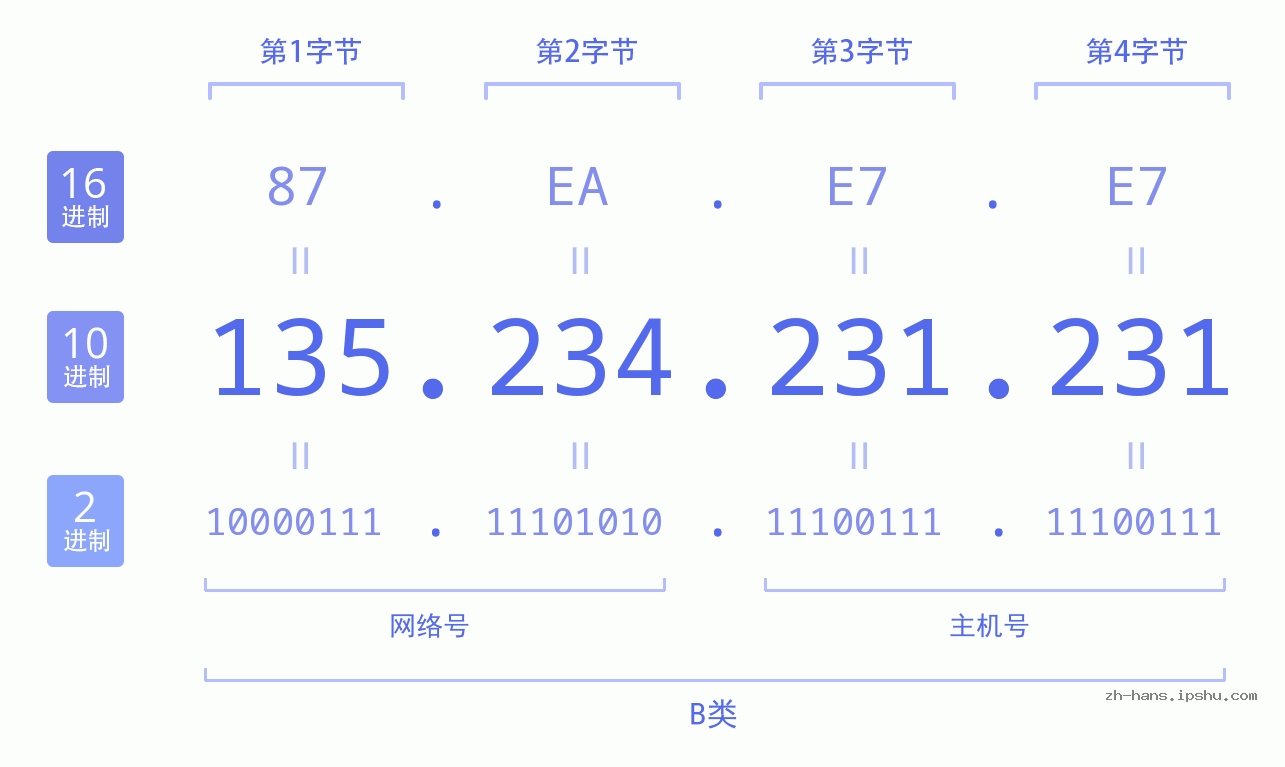 IP地址:135.234.231.231 数据结构图 二进制 十进制 十六进制 IPv4: 135.234.231.231 网络类型 网络号 主机号