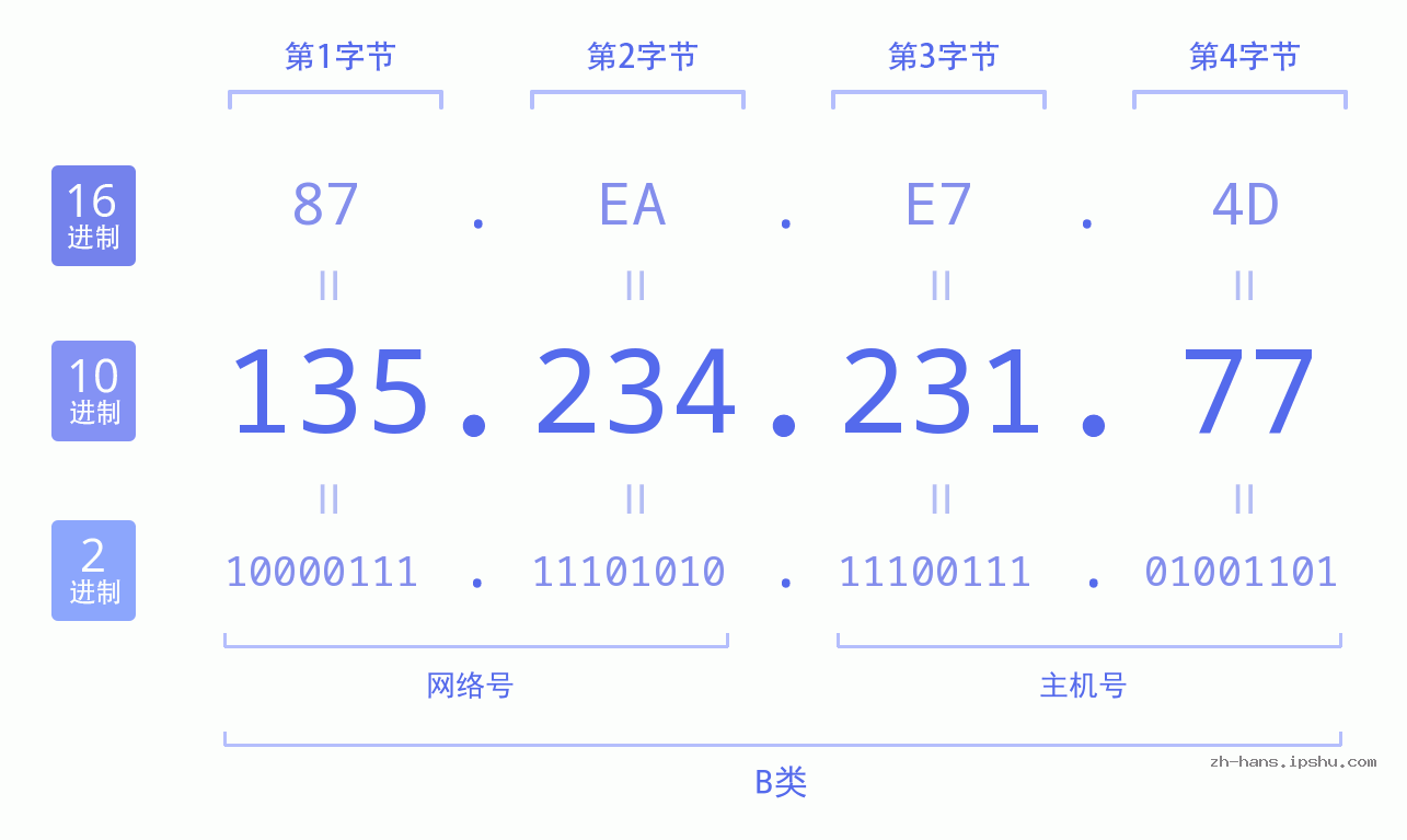 IP地址:135.234.231.77 数据结构图 二进制 十进制 十六进制 IPv4: 135.234.231.77 网络类型 网络号 主机号