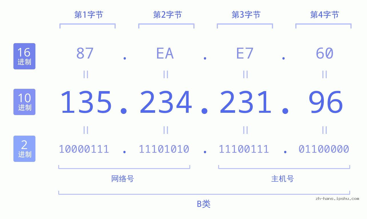IP地址:135.234.231.96 数据结构图 二进制 十进制 十六进制 IPv4: 135.234.231.96 网络类型 网络号 主机号