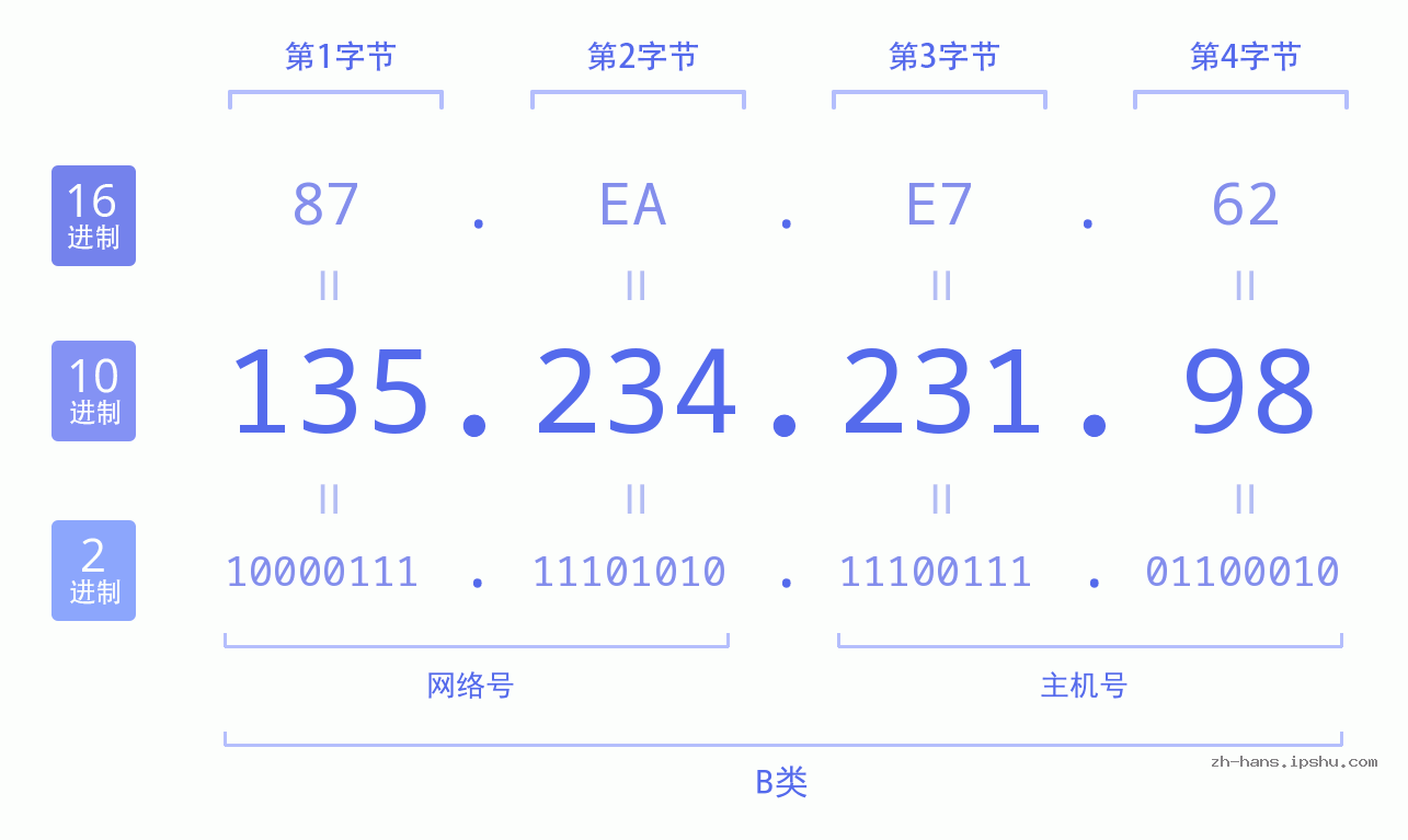 IP地址:135.234.231.98 数据结构图 二进制 十进制 十六进制 IPv4: 135.234.231.98 网络类型 网络号 主机号