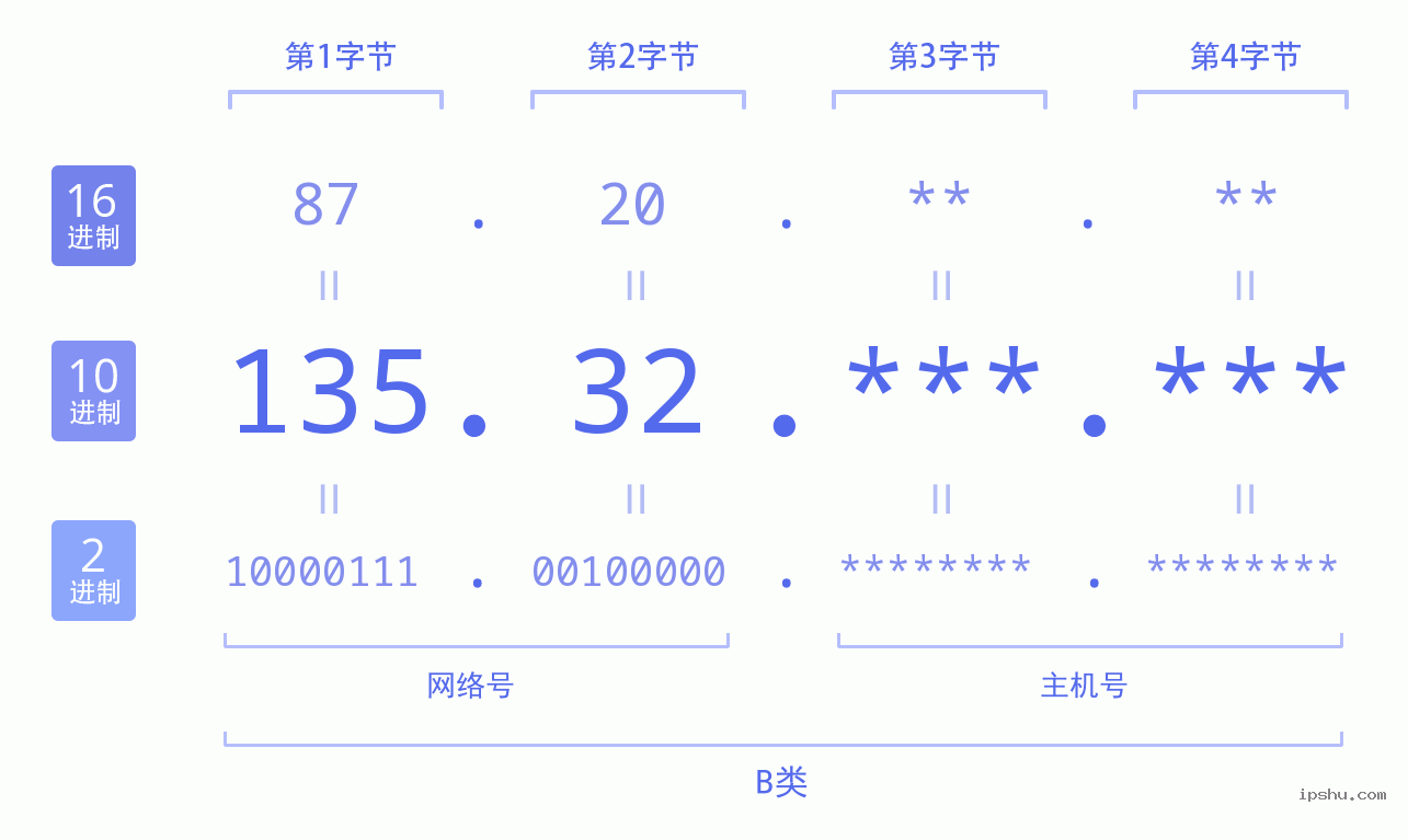 IPv4: 135.32 网络类型 网络号 主机号