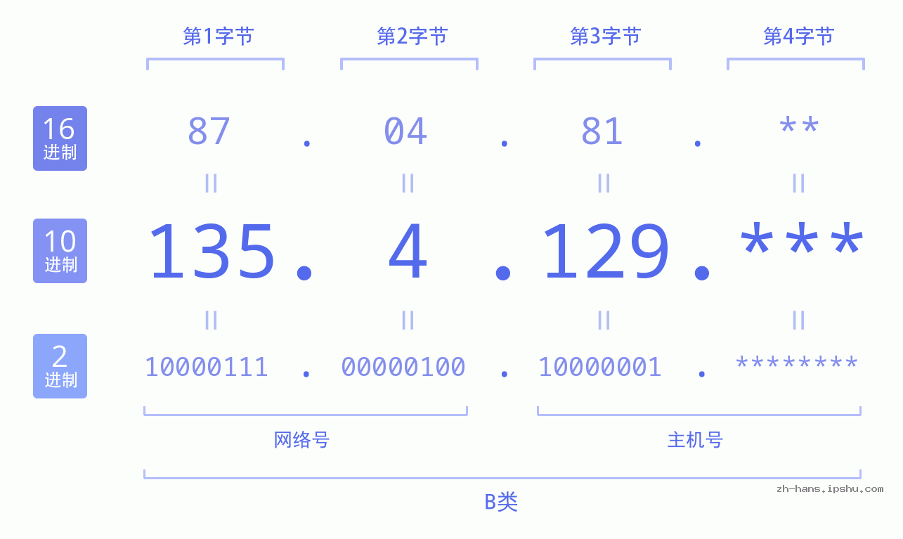 IP地址:135.4.129 数据结构图 二进制 十进制 十六进制 IPv4: 135.4.129 网络类型 网络号 主机号