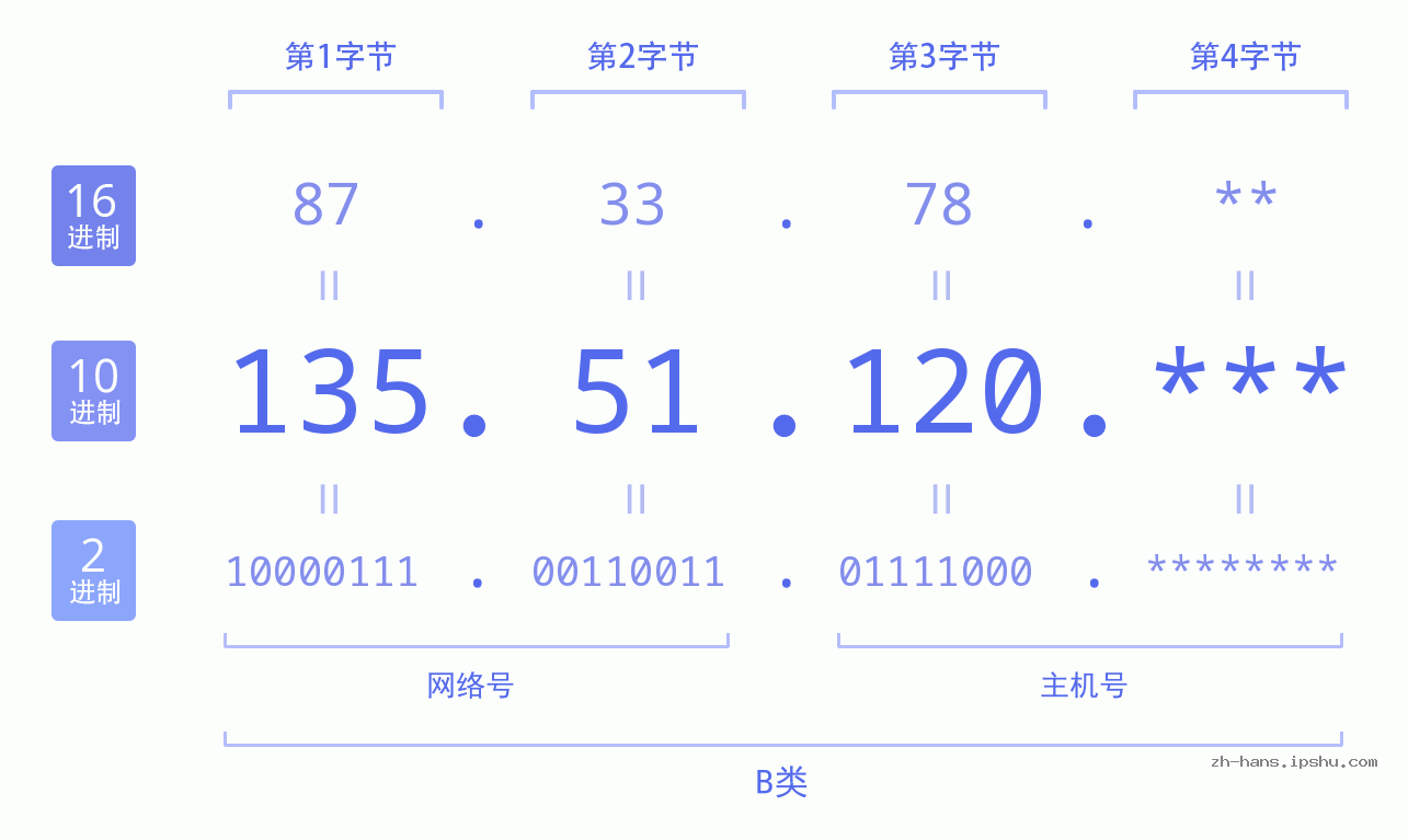 IP地址:135.51.120 数据结构图 二进制 十进制 十六进制 IPv4: 135.51.120 网络类型 网络号 主机号