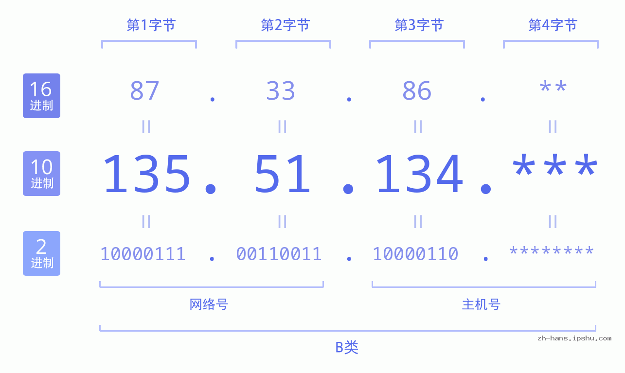 IP地址:135.51.134 数据结构图 二进制 十进制 十六进制 IPv4: 135.51.134 网络类型 网络号 主机号