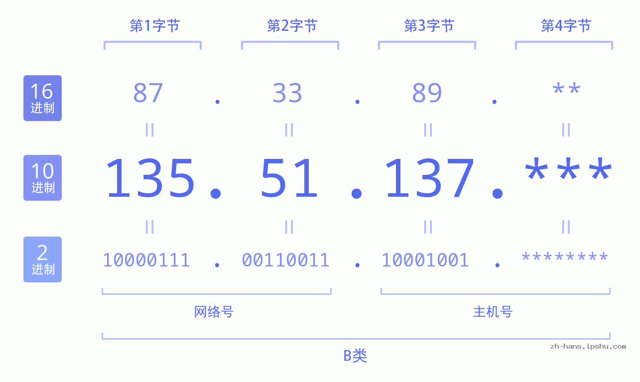 IP地址:135.51.137 数据结构图 二进制 十进制 十六进制 IPv4: 135.51.137 网络类型 网络号 主机号