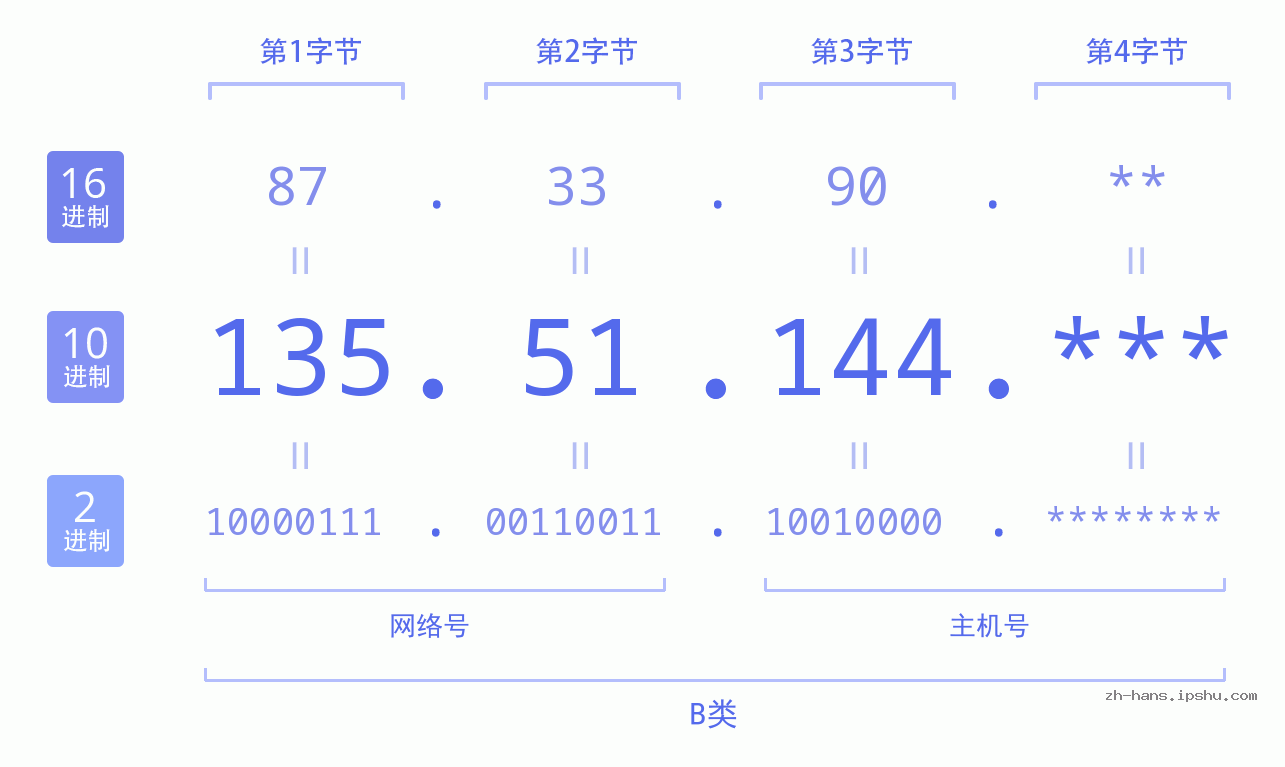 IP地址:135.51.144 数据结构图 二进制 十进制 十六进制 IPv4: 135.51.144 网络类型 网络号 主机号