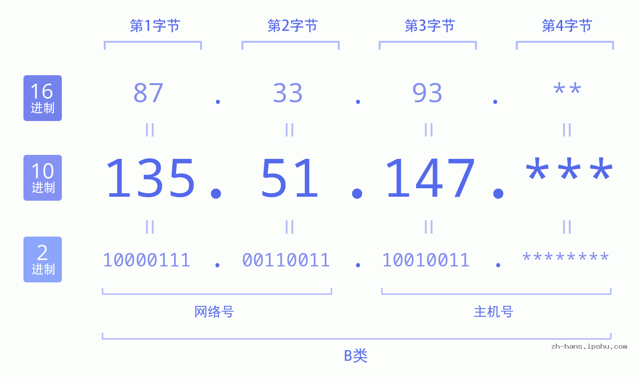 IP地址:135.51.147 数据结构图 二进制 十进制 十六进制 IPv4: 135.51.147 网络类型 网络号 主机号