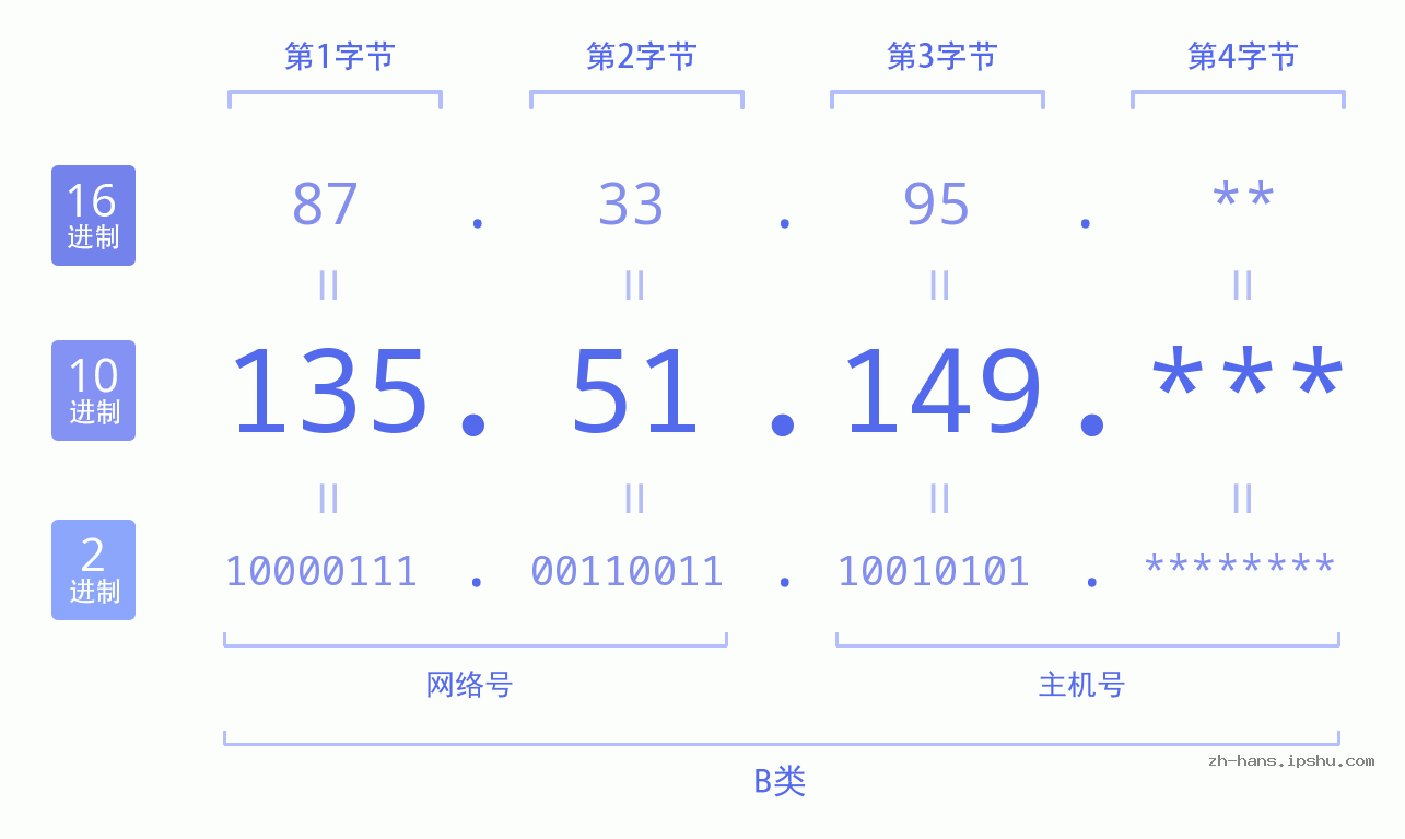 IP地址:135.51.149 数据结构图 二进制 十进制 十六进制 IPv4: 135.51.149 网络类型 网络号 主机号
