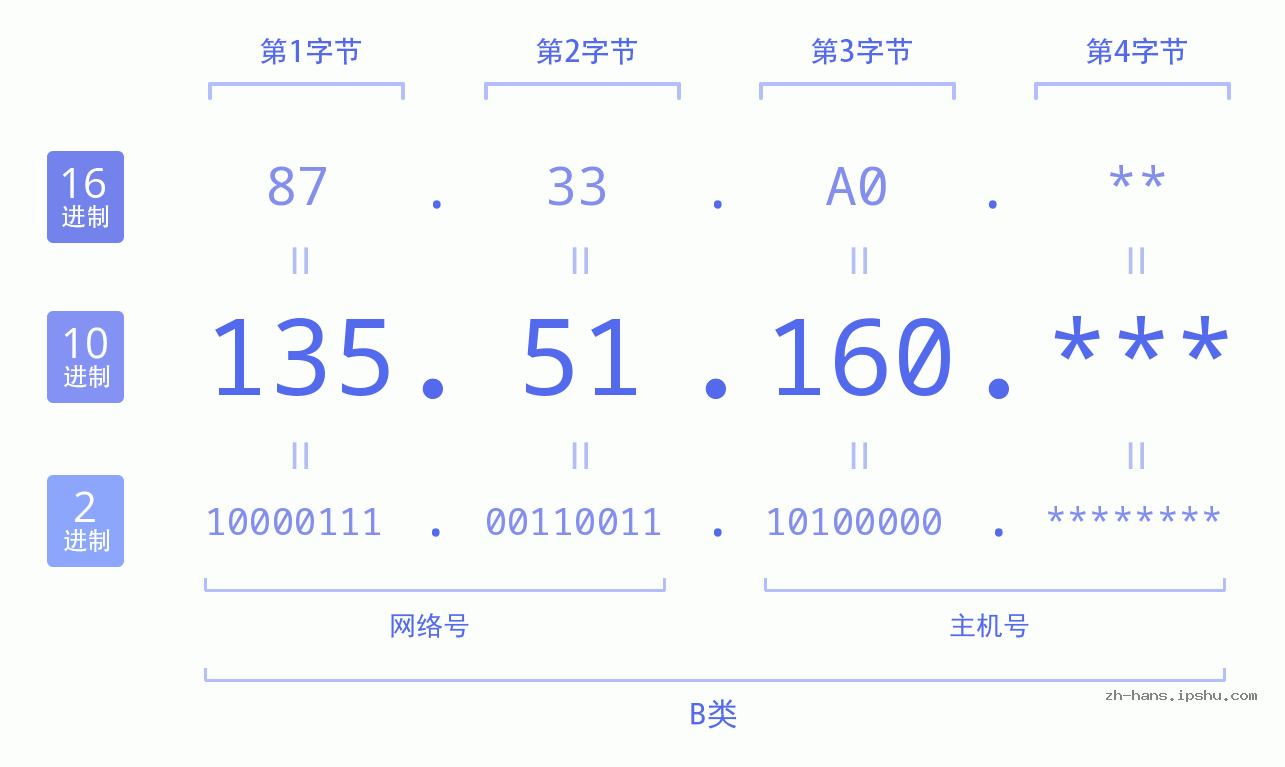 IP地址:135.51.160 数据结构图 二进制 十进制 十六进制 IPv4: 135.51.160 网络类型 网络号 主机号