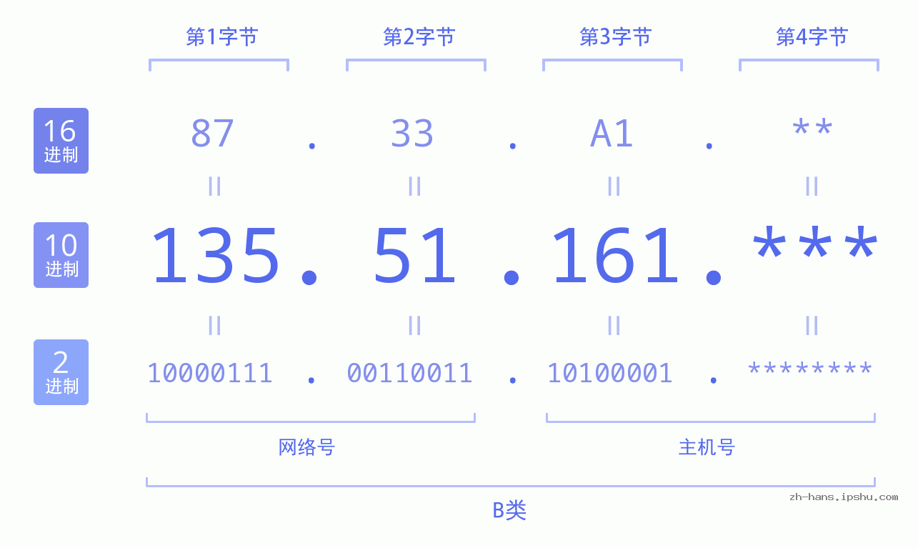 IP地址:135.51.161 数据结构图 二进制 十进制 十六进制 IPv4: 135.51.161 网络类型 网络号 主机号