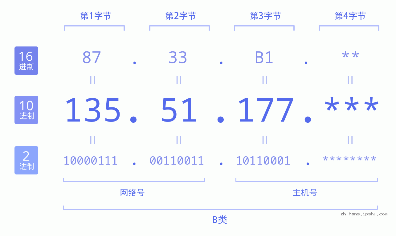 IP地址:135.51.177 数据结构图 二进制 十进制 十六进制 IPv4: 135.51.177 网络类型 网络号 主机号