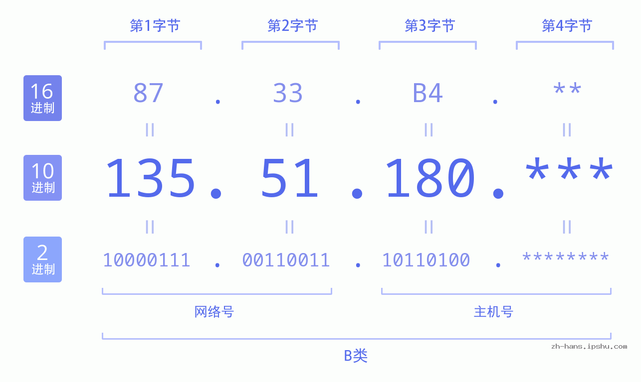 IP地址:135.51.180 数据结构图 二进制 十进制 十六进制 IPv4: 135.51.180 网络类型 网络号 主机号