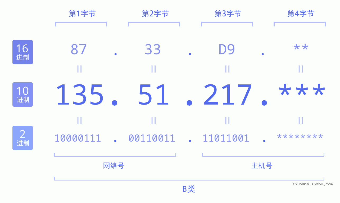 IP地址:135.51.217 数据结构图 二进制 十进制 十六进制 IPv4: 135.51.217 网络类型 网络号 主机号