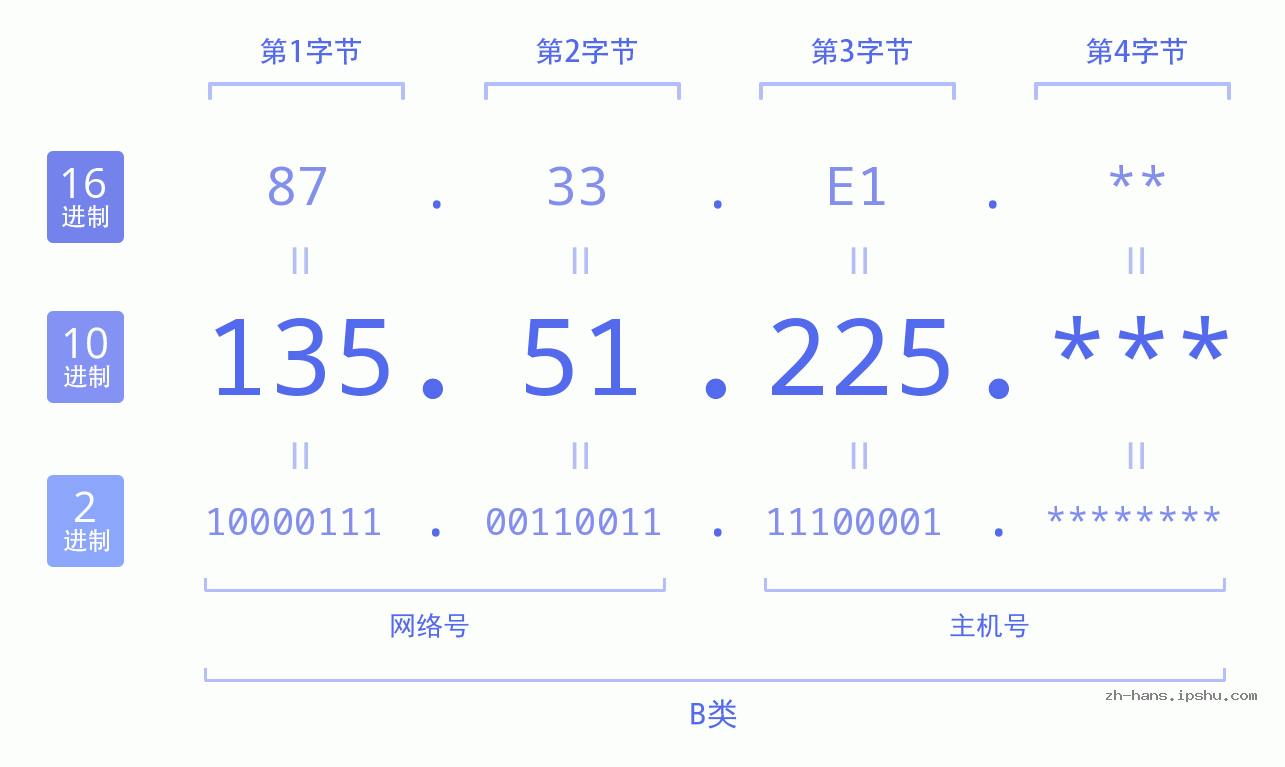 IP地址:135.51.225 数据结构图 二进制 十进制 十六进制 IPv4: 135.51.225 网络类型 网络号 主机号