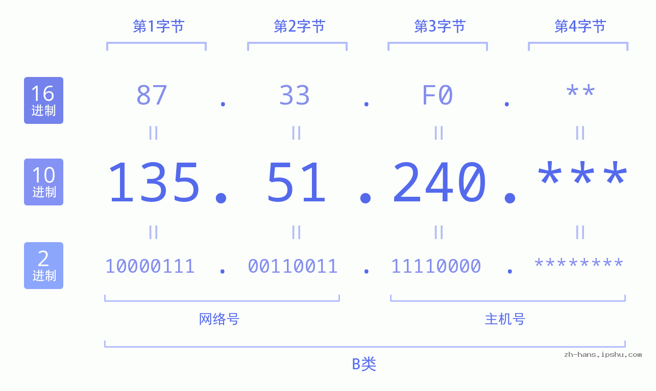 IP地址:135.51.240 数据结构图 二进制 十进制 十六进制 IPv4: 135.51.240 网络类型 网络号 主机号