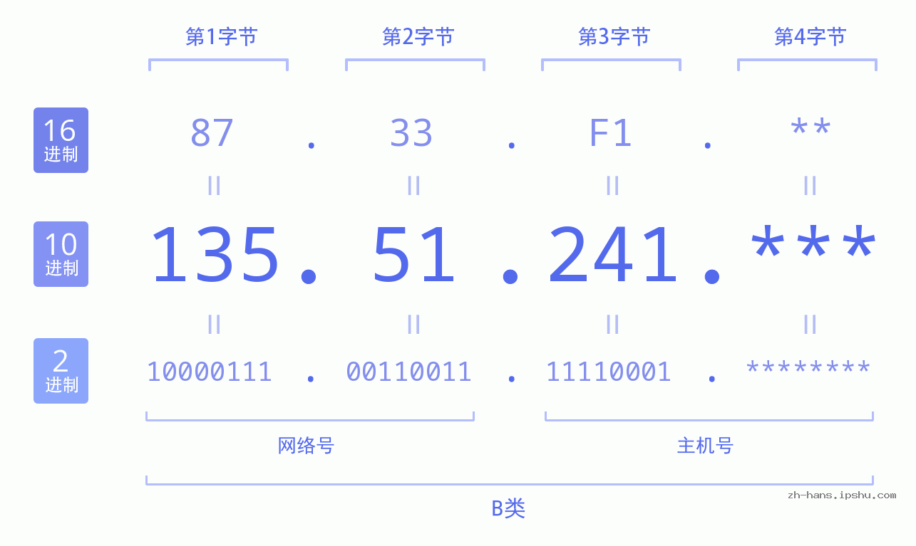 IP地址:135.51.241 数据结构图 二进制 十进制 十六进制 IPv4: 135.51.241 网络类型 网络号 主机号