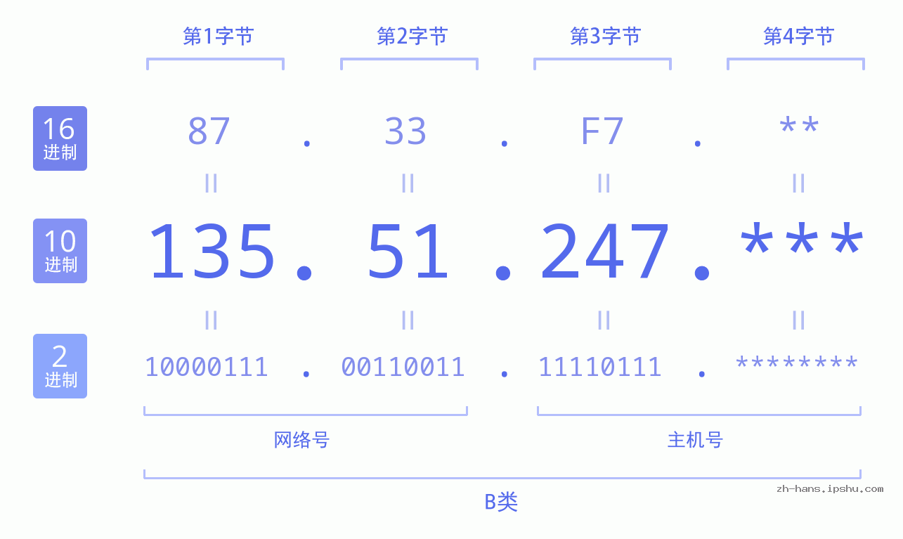 IP地址:135.51.247 数据结构图 二进制 十进制 十六进制 IPv4: 135.51.247 网络类型 网络号 主机号