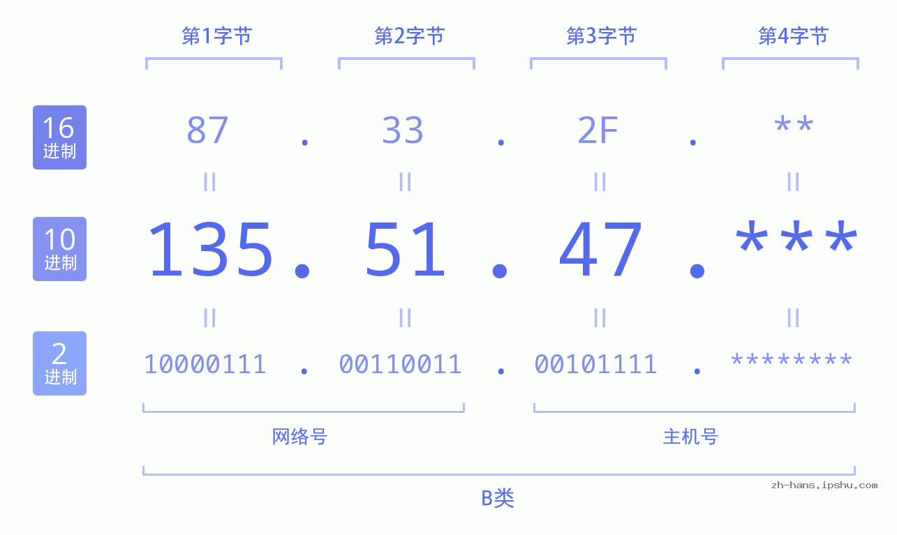 IP地址:135.51.47 数据结构图 二进制 十进制 十六进制 IPv4: 135.51.47 网络类型 网络号 主机号