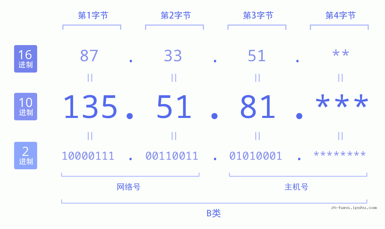 IP地址:135.51.81 数据结构图 二进制 十进制 十六进制 IPv4: 135.51.81 网络类型 网络号 主机号