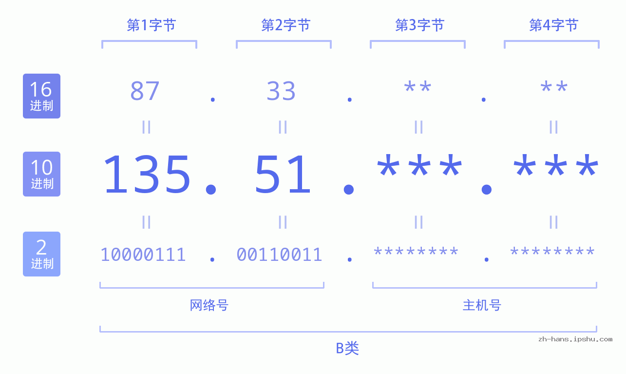 IP地址:135.51 数据结构图 二进制 十进制 十六进制 IPv4: 135.51 网络类型 网络号 主机号