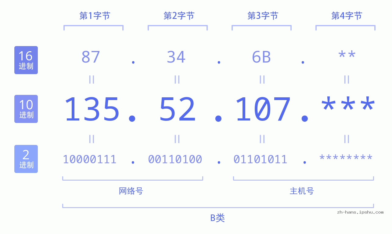 IP地址:135.52.107 数据结构图 二进制 十进制 十六进制 IPv4: 135.52.107 网络类型 网络号 主机号