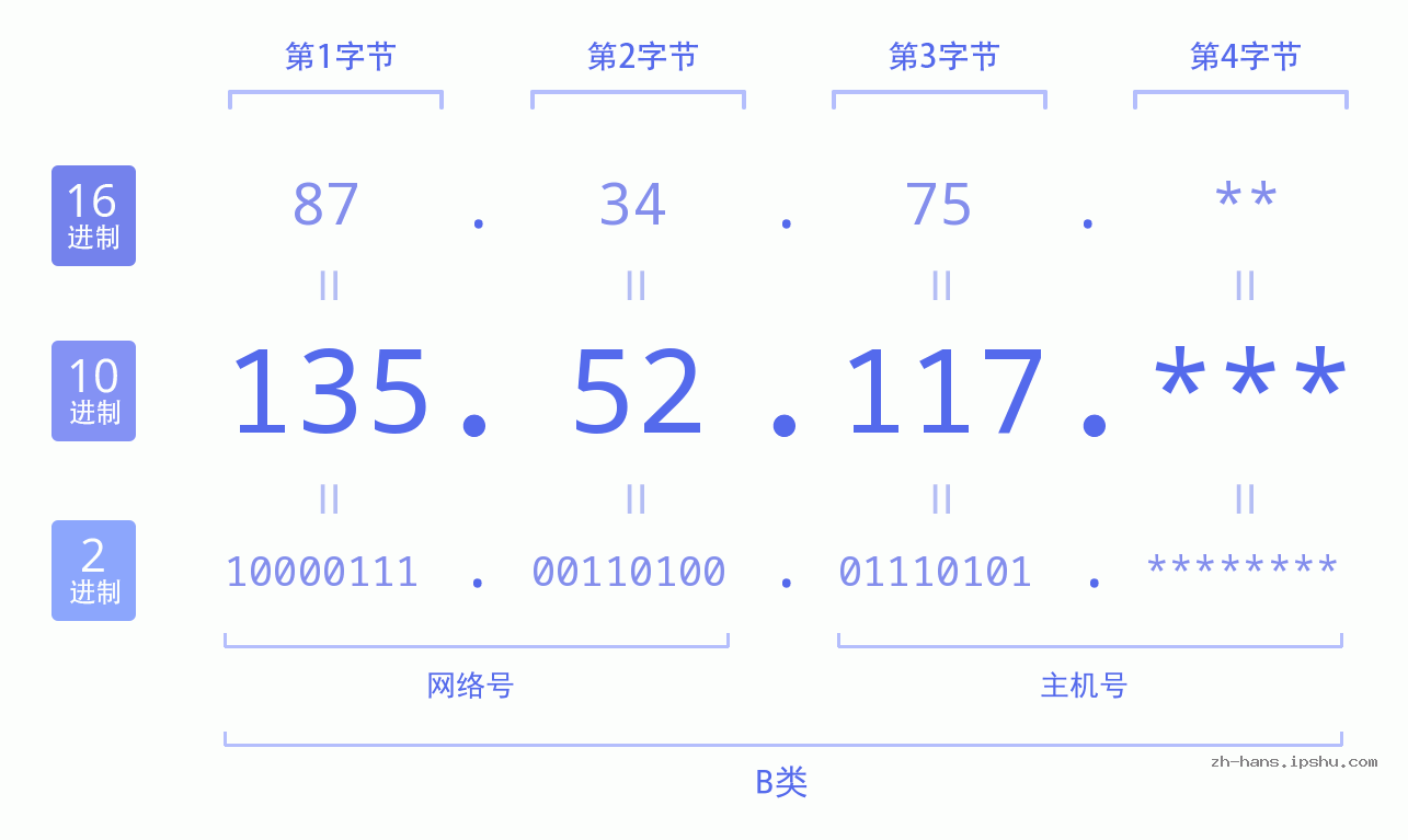 IP地址:135.52.117 数据结构图 二进制 十进制 十六进制 IPv4: 135.52.117 网络类型 网络号 主机号
