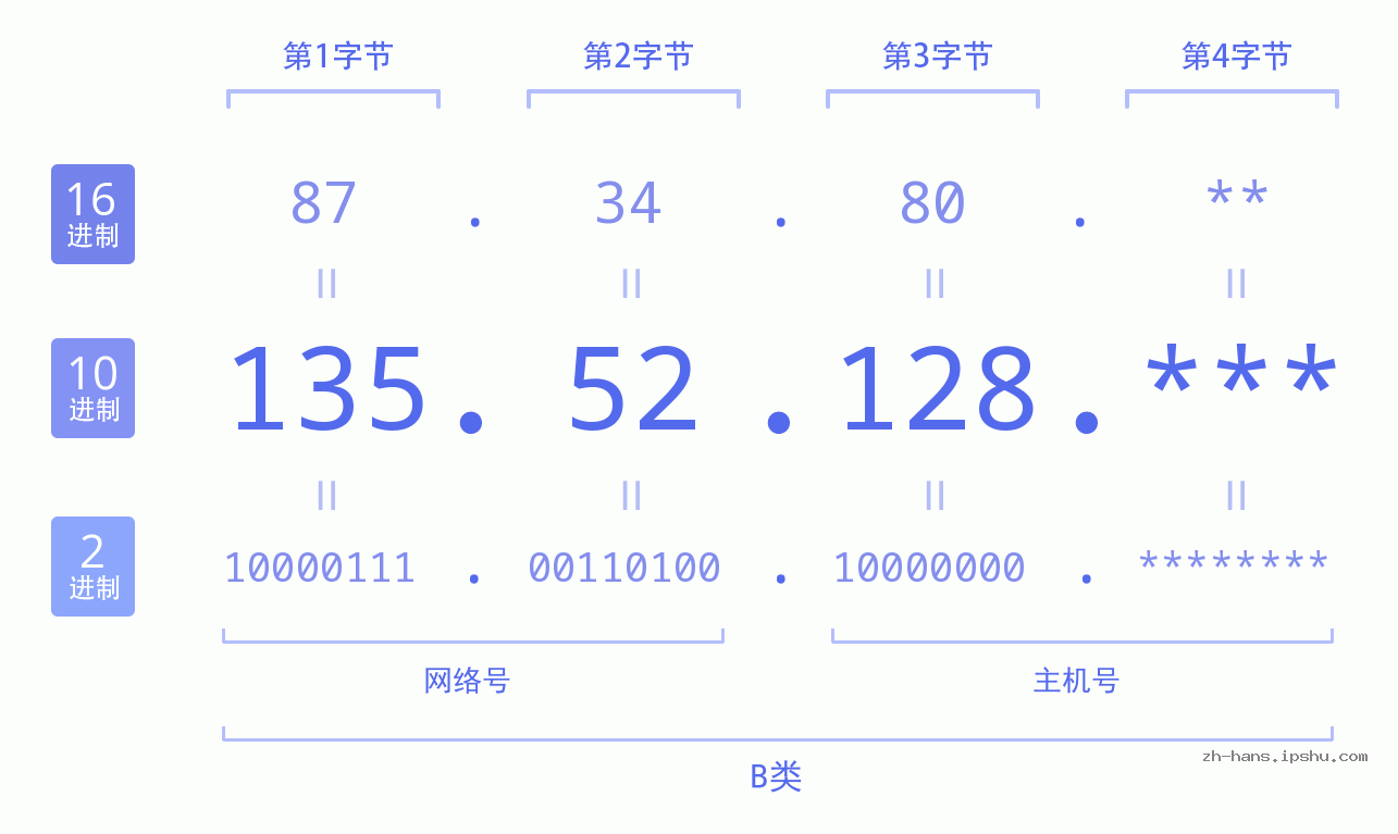 IP地址:135.52.128 数据结构图 二进制 十进制 十六进制 IPv4: 135.52.128 网络类型 网络号 主机号