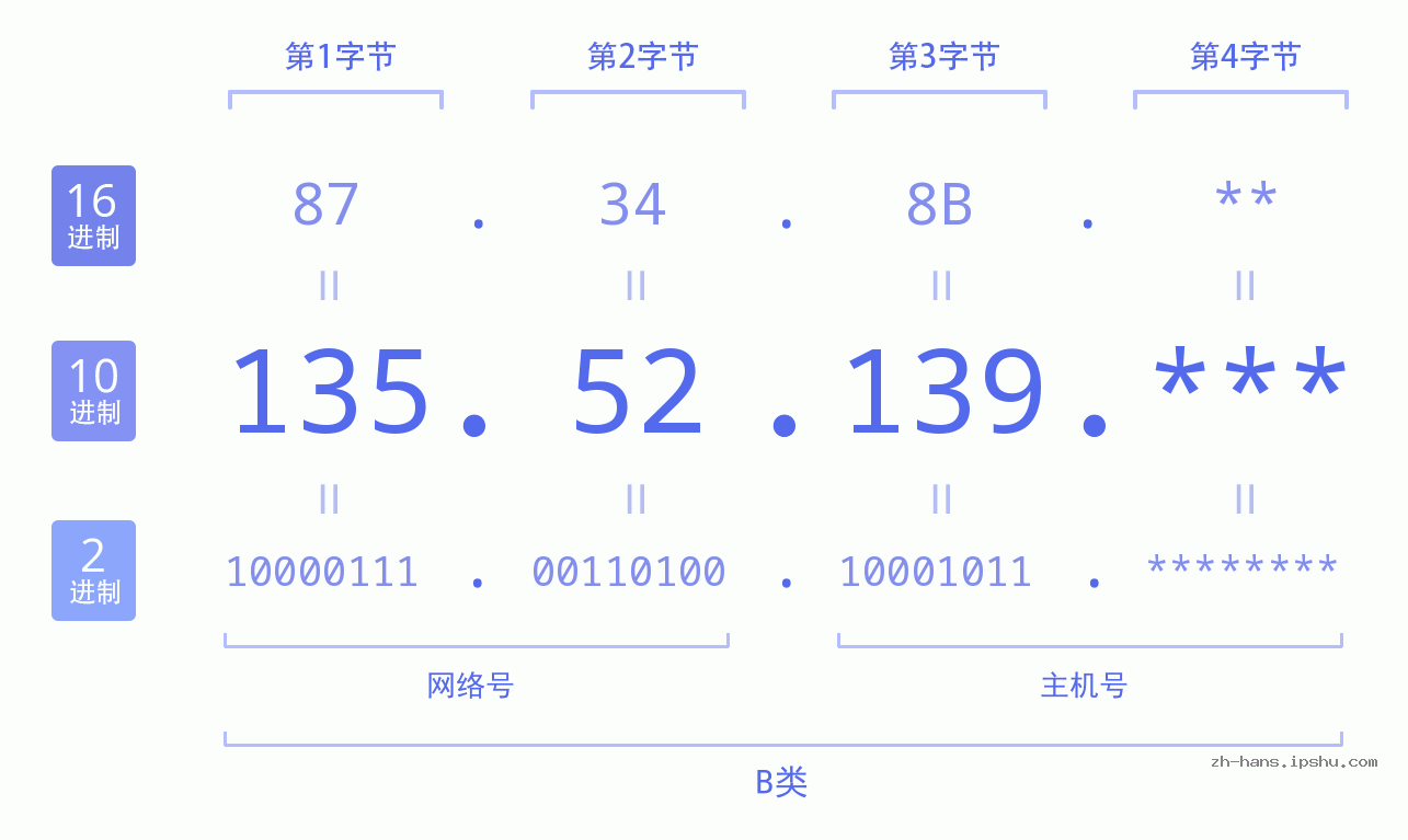 IP地址:135.52.139 数据结构图 二进制 十进制 十六进制 IPv4: 135.52.139 网络类型 网络号 主机号