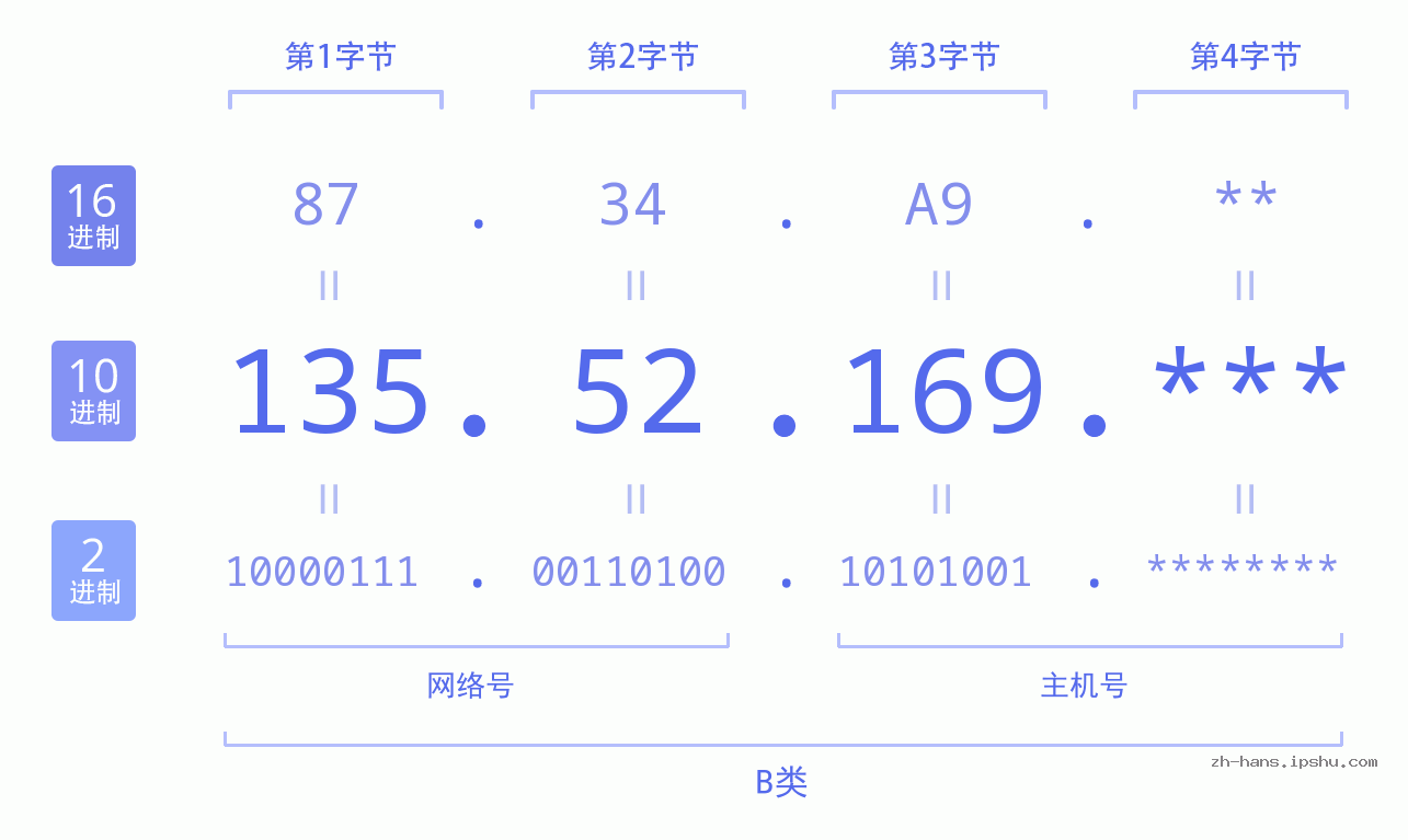 IP地址:135.52.169 数据结构图 二进制 十进制 十六进制 IPv4: 135.52.169 网络类型 网络号 主机号