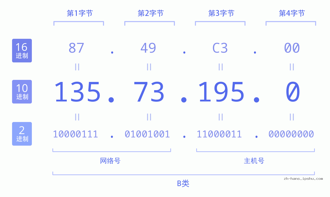 IP地址:135.73.195.0 数据结构图 二进制 十进制 十六进制 IPv4: 135.73.195.0 网络类型 网络号 主机号