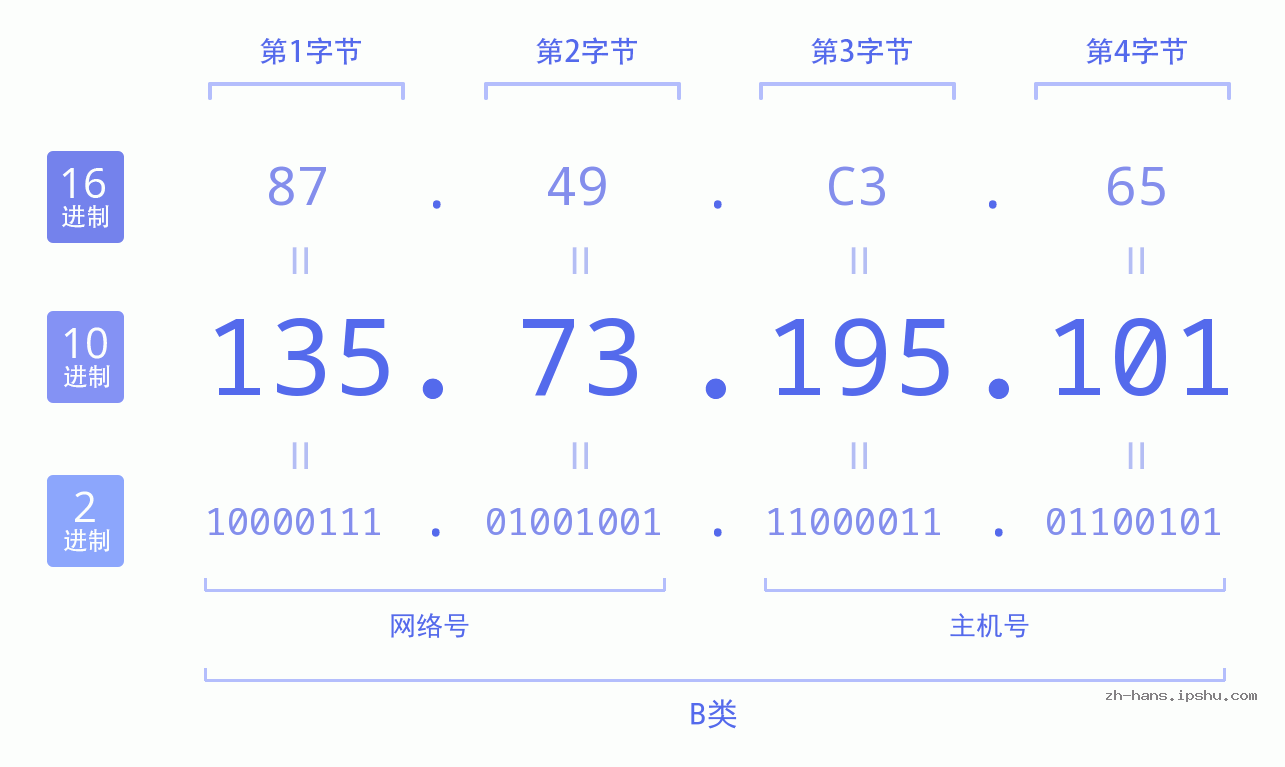 IP地址:135.73.195.101 数据结构图 二进制 十进制 十六进制 IPv4: 135.73.195.101 网络类型 网络号 主机号