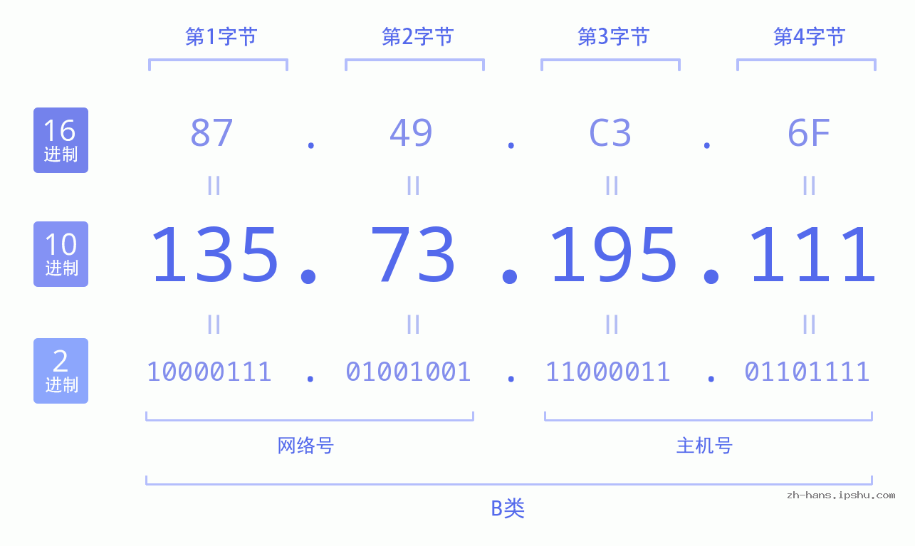 IP地址:135.73.195.111 数据结构图 二进制 十进制 十六进制 IPv4: 135.73.195.111 网络类型 网络号 主机号