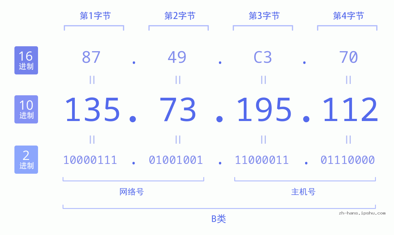 IP地址:135.73.195.112 数据结构图 二进制 十进制 十六进制 IPv4: 135.73.195.112 网络类型 网络号 主机号