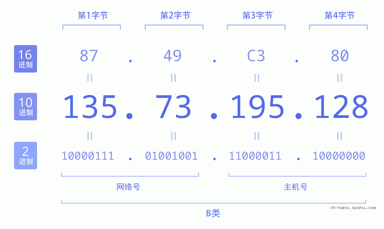 IP地址:135.73.195.128 数据结构图 二进制 十进制 十六进制 IPv4: 135.73.195.128 网络类型 网络号 主机号