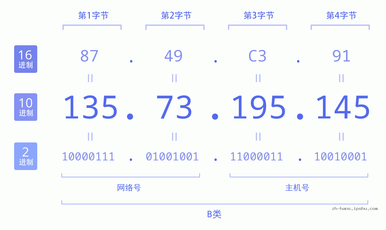 IP地址:135.73.195.145 数据结构图 二进制 十进制 十六进制 IPv4: 135.73.195.145 网络类型 网络号 主机号