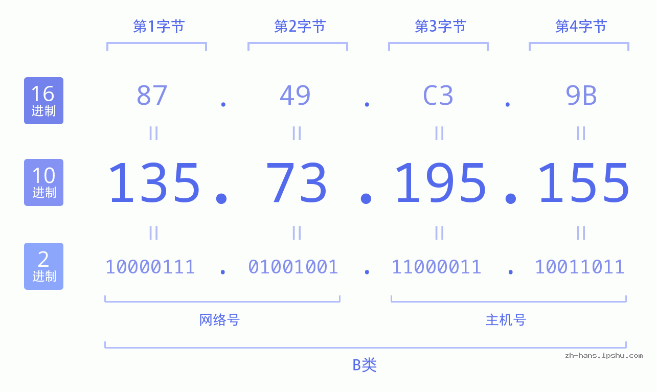 IP地址:135.73.195.155 数据结构图 二进制 十进制 十六进制 IPv4: 135.73.195.155 网络类型 网络号 主机号