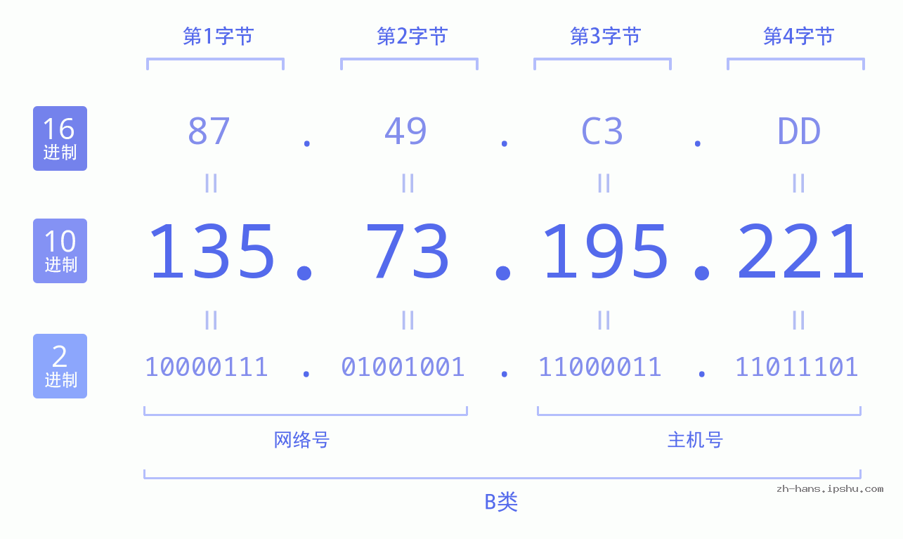 IP地址:135.73.195.221 数据结构图 二进制 十进制 十六进制 IPv4: 135.73.195.221 网络类型 网络号 主机号