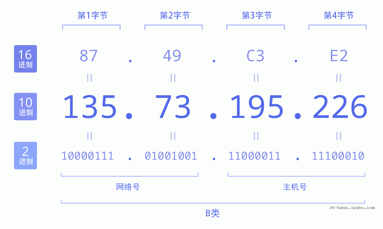 IP地址:135.73.195.226 数据结构图 二进制 十进制 十六进制 IPv4: 135.73.195.226 网络类型 网络号 主机号