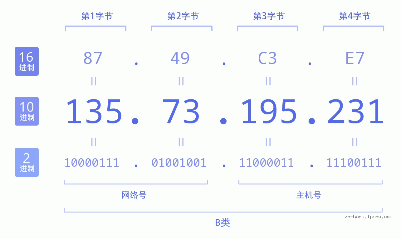 IP地址:135.73.195.231 数据结构图 二进制 十进制 十六进制 IPv4: 135.73.195.231 网络类型 网络号 主机号
