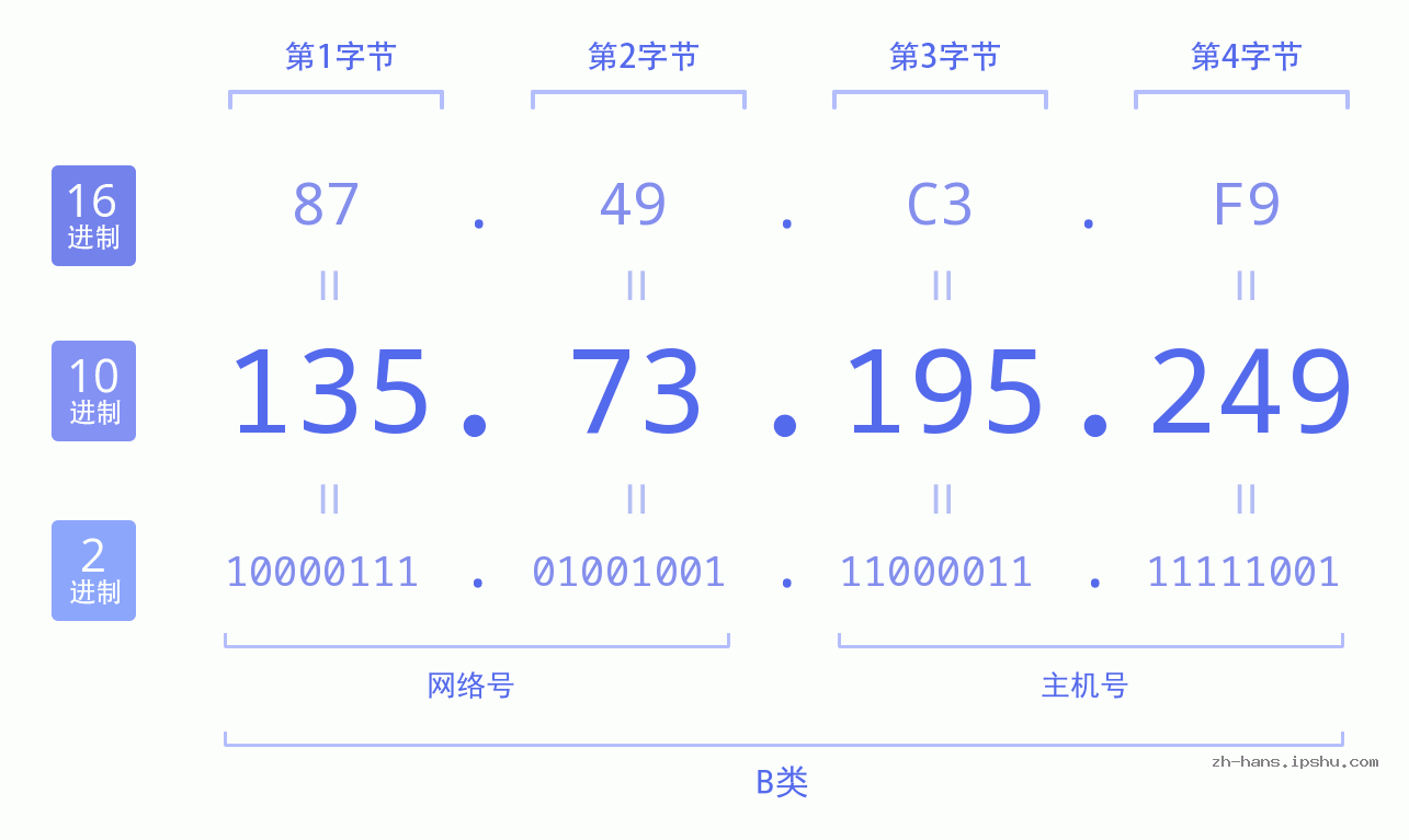 IP地址:135.73.195.249 数据结构图 二进制 十进制 十六进制 IPv4: 135.73.195.249 网络类型 网络号 主机号